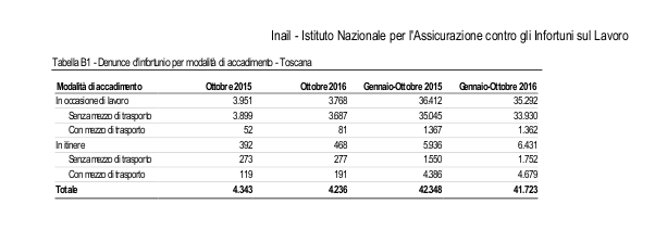Tabelle regionali cadenza mensile Ott 2016 Toscana